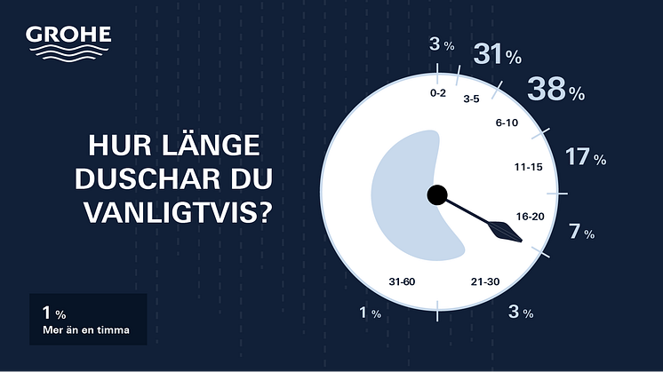 Unga, storstadsbor och män: De tillbringar mest tid i duschen