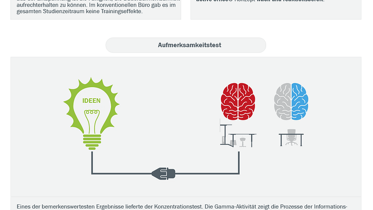 Studie: active office macht Mitarbeiter gesünder, zufriedener und leistungsfähiger