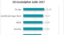 SKI kundnöjdhet bolån 2017