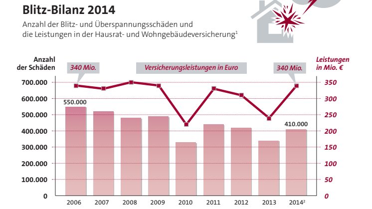 Versicherer leisten 340 Millionen Euro für Schäden durch Blitze: Blitzschutz und eine leistungsstarke Versicherung sinnvoll