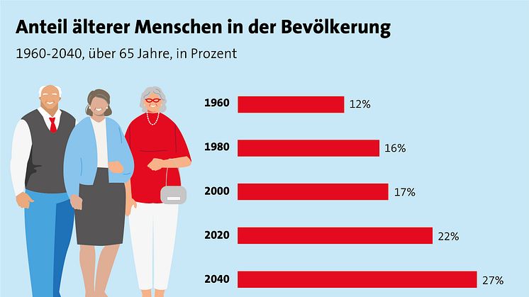 Selbstbestimmtes Wohnen im Alter – Wohnkonzepte für die dritte Lebensphase