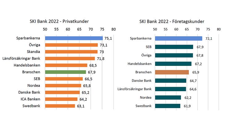 Sparbankerna är åter igen i topp med nöjdast privat- och företagskunder enligt Svenskt Kvalitetsindex undersökning.