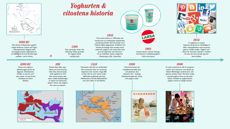 Yoghurten & Vitostens historia