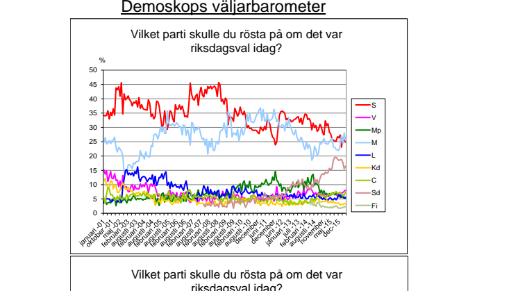 Demoskops väljarbarometer för maj: Lägsta stödet för MP sedan oktober 2008