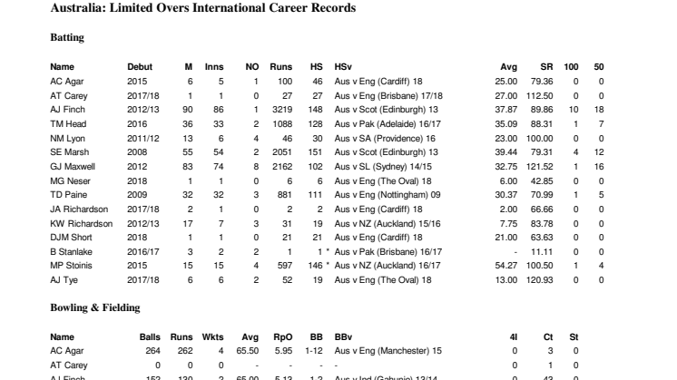 Australia Full Career ODI Stats