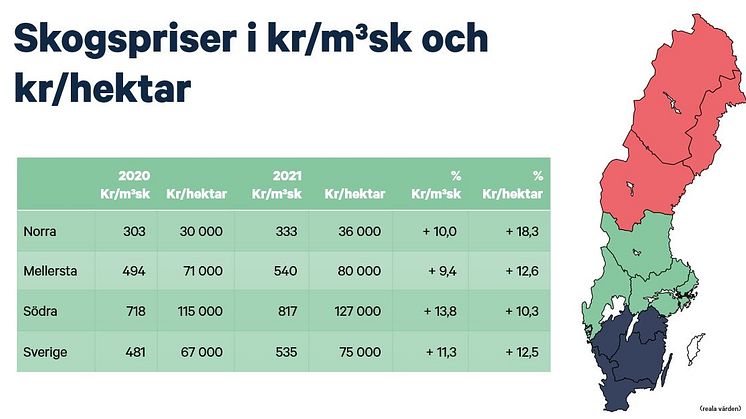 Skogsmarkpriser kr per kubikmeter & kr per hektar.JPG
