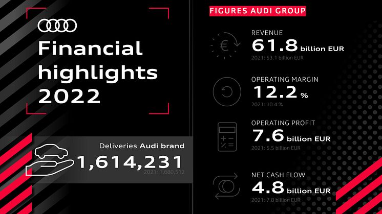 Finansielle highlights fra Audi koncernens årsregnskab for 2022