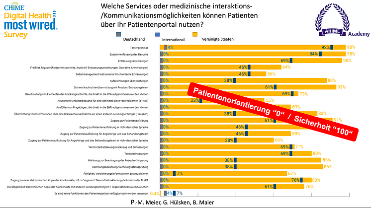 Düsseldorfer Erklärung: Studie zeigt den digitalen Reifegrad 52 deutscher Kliniken im internationalen Vergleich