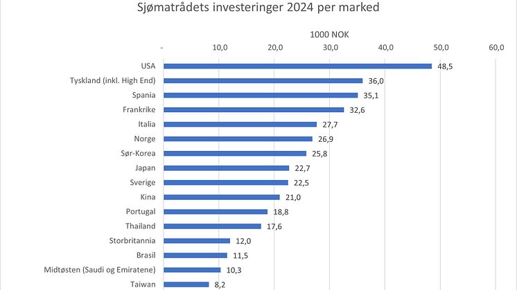 Markedsinvesteringer i 2024 