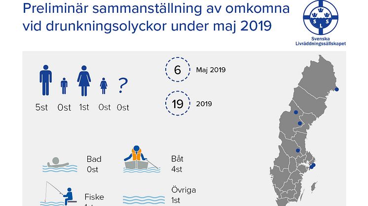 Preliminär sammanställning av omkomna vid drunkningsolyckor under maj 2019