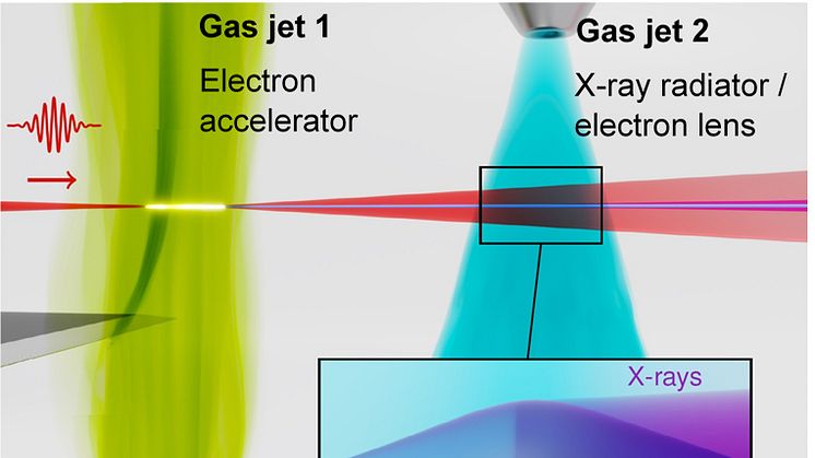 I den första heliumgasstrålen (grön) accelererade en intensiv laserpuls (röd) en elektronpuls (blå) till relativistisk hastighet. Därefter fokuserar en elektronlins i en andra kvävgasstråle (ljusblå) elektronerna som effektivt avger parallell och ult