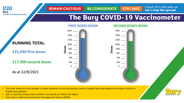 Over 249,000 people now vaccinated across Bury – Make sure to get your jab!