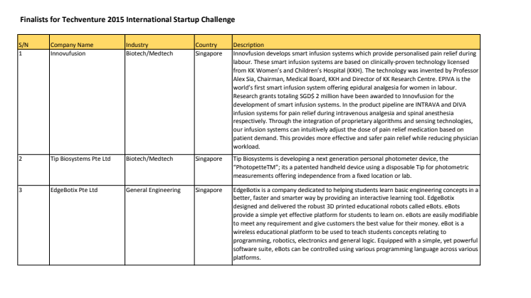 Finalists for Techventure 2015 International Startup Challenge