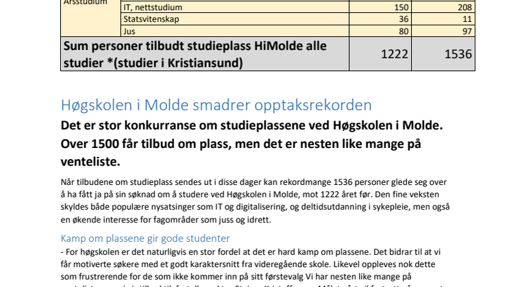 Høgskolen i Molde smadrer opptaksrekorden