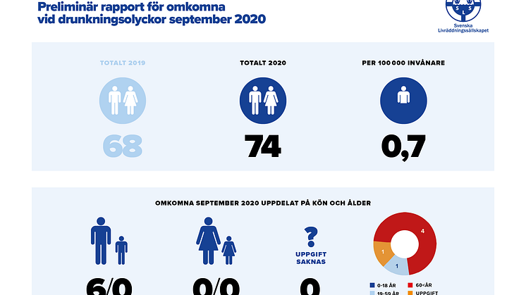 Preliminär sammanställning av omkomna vid drunkningsolyckor under september 2020