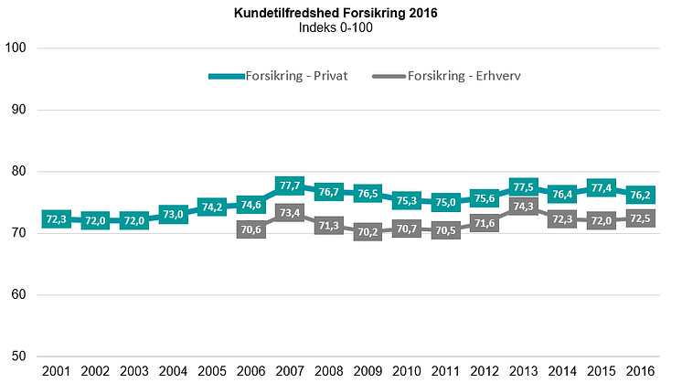 Kundetilfredshed Forsikring 2016