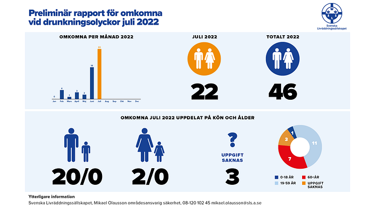 Svenska Livräddningssällskapets preliminära sammanställning för omkomna vid drunkningsolyckor juli 2022