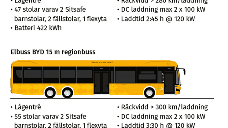 FaktaBYD_elregionbussar.png