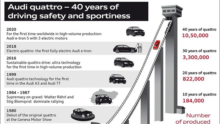 Audi quattro - 40 års historiske highlights