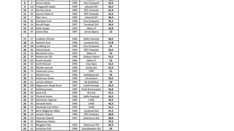 Resultat SM slopestyle OPEN KILLAR