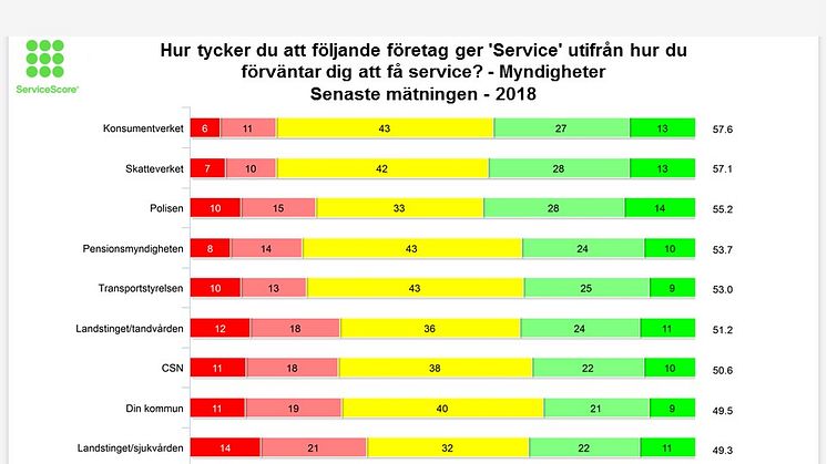 Konsumentverket bäst på service av myndigheterna i Sverige