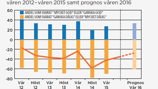 Tufft år väntar men lantbrukarna tror på lönsamhetsförbättring 