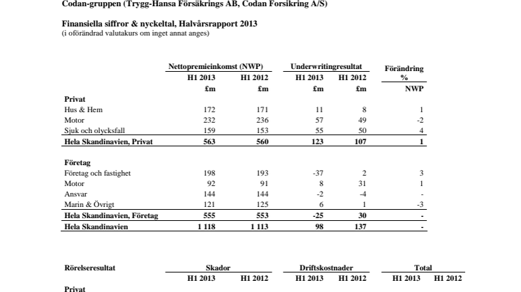 Finansiella siffror och nyckeltal, Halvårsrapport 2013