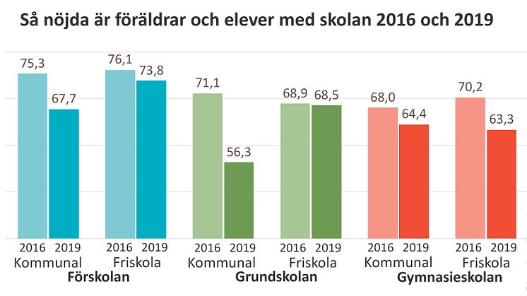 Nöjdhet 2016 och 2019 föräldrar och elever.jpg