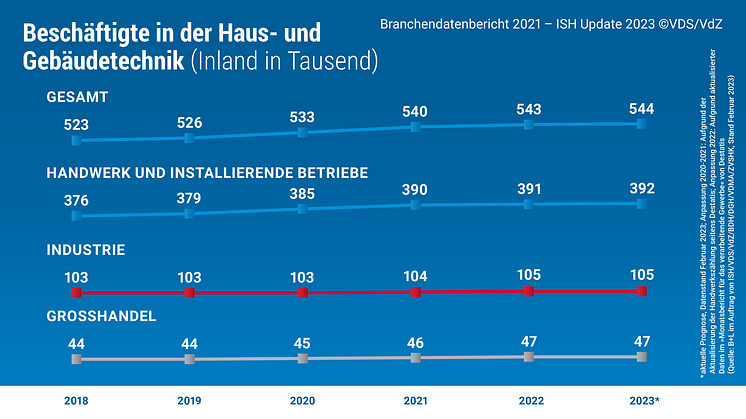 Grafik Beschäftigte 2022_2023