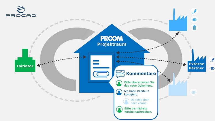 PROOM-3.2_Virtuelle Projekträume mit PROOM Kommunikation am Dokument anstatt unzählige Mails mit Dateianhang. Abb. Procad