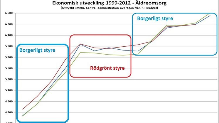 Sten Nordin/ Joakim Larsson (M) på DN Sthlm Debatt: Alliansen satsar mer än vänstern på omsorgen i Stockholm