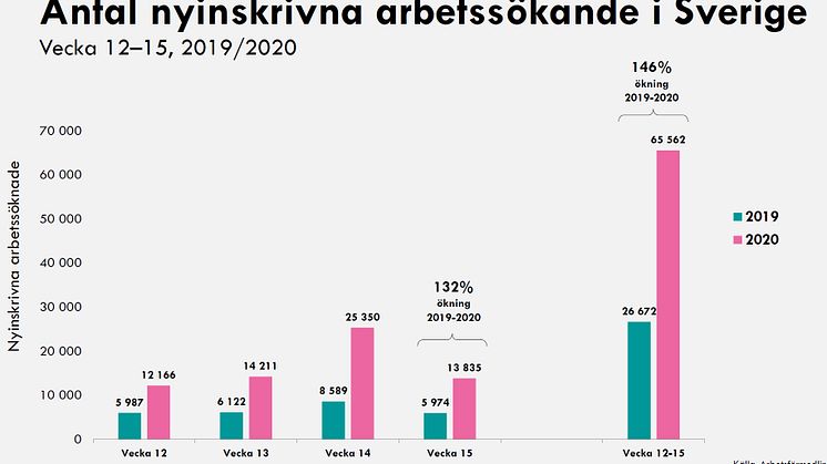 Ny statistik: 65 562 nya arbetssökande på fyra veckor och 56 133 varsel sedan 1 mars