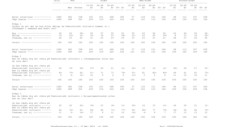 Fullständig version av Feministiskt initiativs SIFO-undersökning