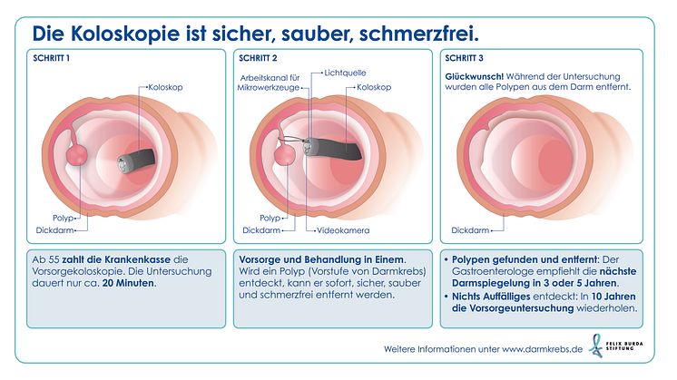 Warum eine Darmspiegelung?