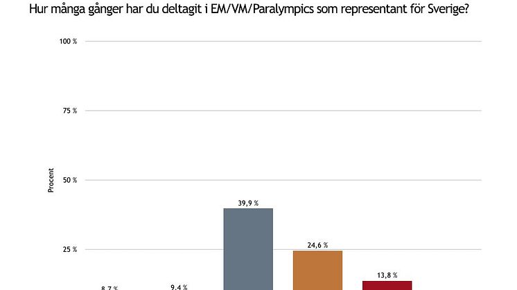 Parasport Sveriges redovisning av enkätundersökningen med anledning av #metoo