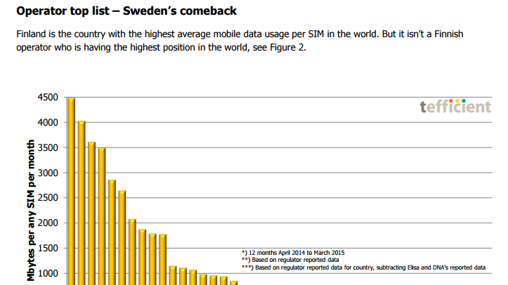 Tres kunder surfar mest i världen