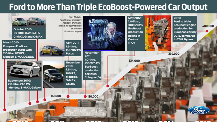 Ford suunnittelee yli kolminkertaistavansa EcoBoost-moottoreilla varustettujen autojen tuotannon Euroopassa vuoteen 2015 mennessä 