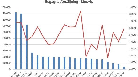 Begagnatförsäljningen länsvis