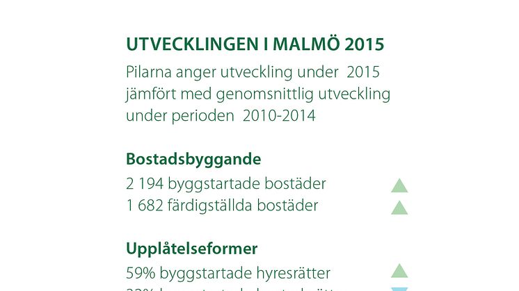 Utvecklingen i Malmö 2015, ur Lägesrapport maj 2016