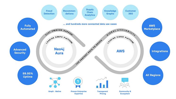 Nu blir grafdatabasen Neo4j Aura globalt tillgänglig som molntjänst från AWS