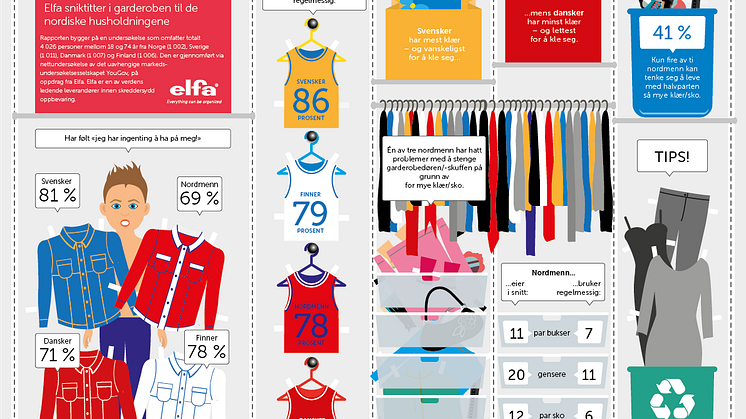 Én av tre nordmenn får ikke lukket klesskapet 