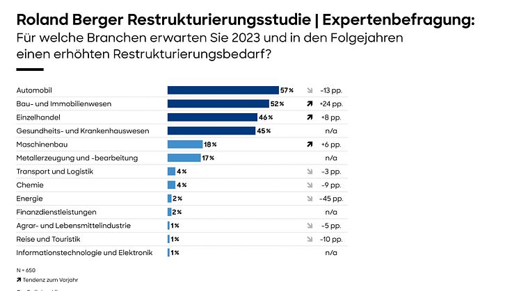 Restrukturierungswelle rollt an: Vier Branchen laut Roland Berger Studie unter starkem Transformationsdruck