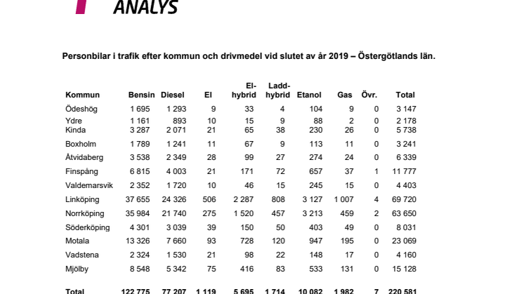 Personbilar i trafik efter kommun och drivmedel vid slutet av år 2019 – Östergötlands län.