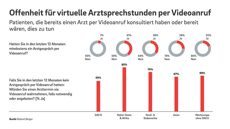 Verbraucher im Gesundheitswesen sind mehrheitlich offen für Innovationen in der Medizin