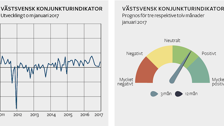 Västsverige går fortsatt starkt- emot trenden i riket