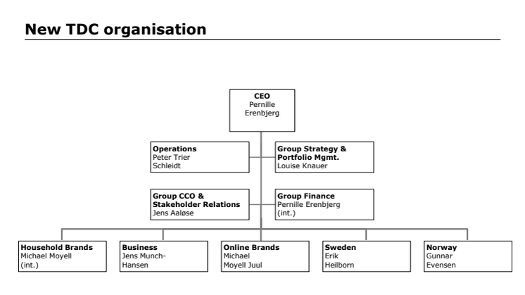 Organisational chart