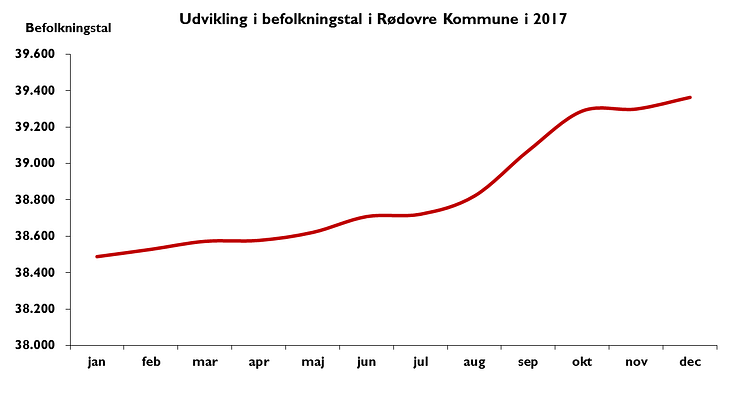Udvikling i befolkningstal i Rødovre Kommune i 2017