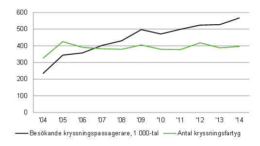 ​En halv miljon kryssningspassagerare besökte Sverige 2014 