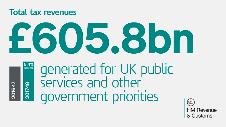 HMRC publishes Annual Report and Accounts for 2017 to 2018