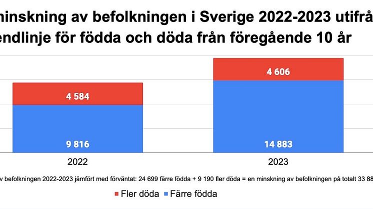 Total miniskning av befolkningen i Sverige 2022-2023